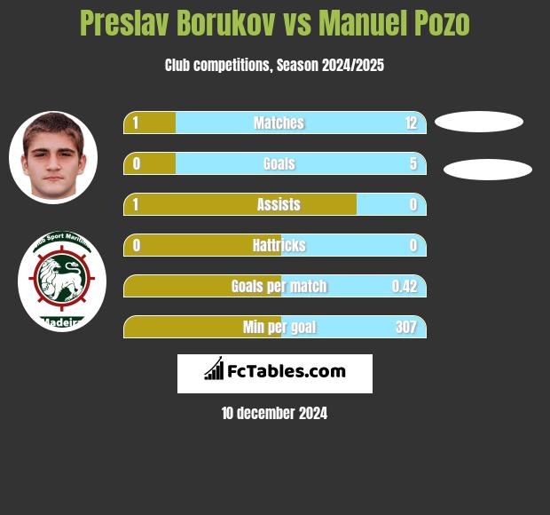 Preslav Borukov vs Manuel Pozo h2h player stats