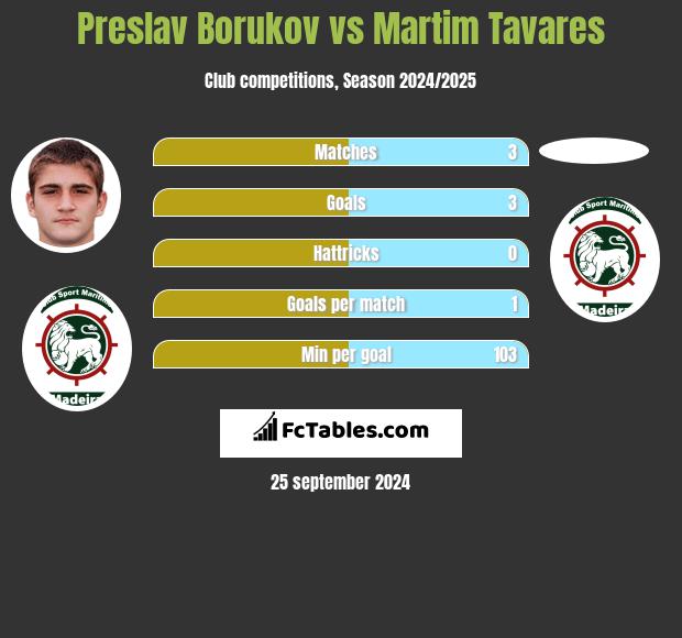 Preslav Borukov vs Martim Tavares h2h player stats