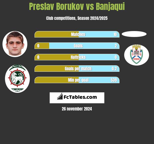 Preslav Borukov vs Banjaqui h2h player stats