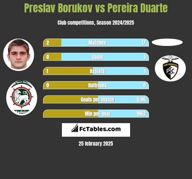 Preslav Borukov vs Pereira Duarte h2h player stats