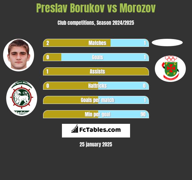 Preslav Borukov vs Morozov h2h player stats