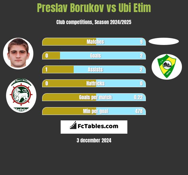 Preslav Borukov vs Ubi Etim h2h player stats