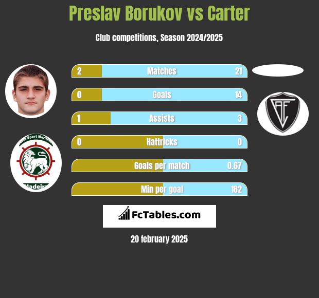 Preslav Borukov vs Carter h2h player stats