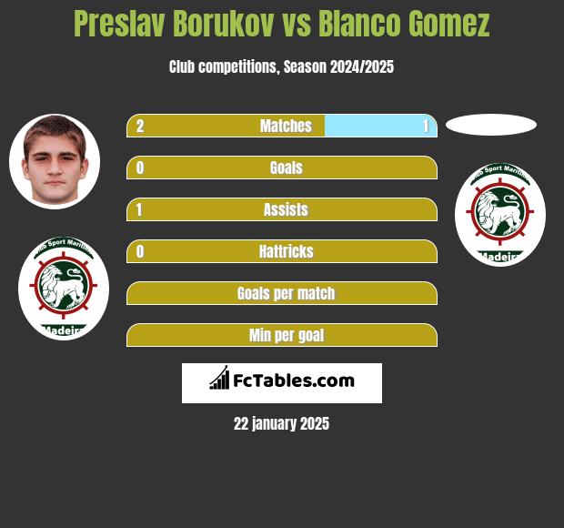 Preslav Borukov vs Blanco Gomez h2h player stats