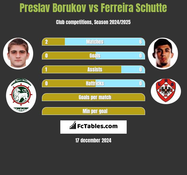 Preslav Borukov vs Ferreira Schutte h2h player stats