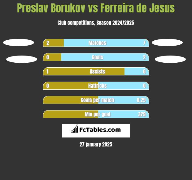 Preslav Borukov vs Ferreira de Jesus h2h player stats