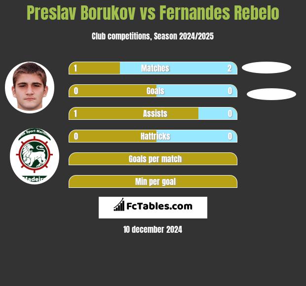 Preslav Borukov vs Fernandes Rebelo h2h player stats