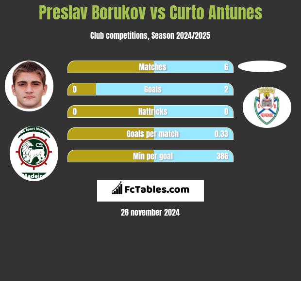 Preslav Borukov vs Curto Antunes h2h player stats