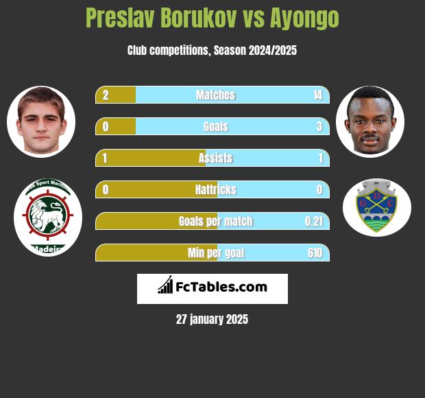 Preslav Borukov vs Ayongo h2h player stats