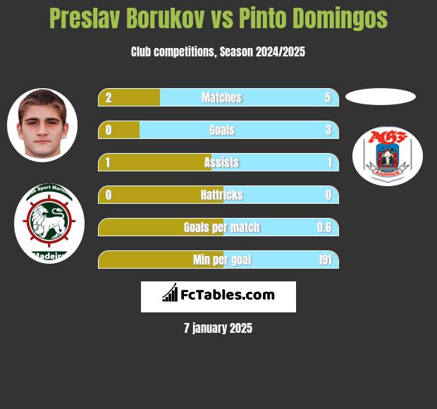 Preslav Borukov vs Pinto Domingos h2h player stats