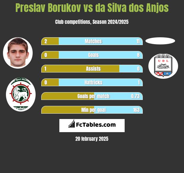 Preslav Borukov vs da Silva dos Anjos h2h player stats