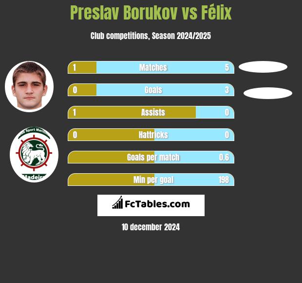 Preslav Borukov vs Félix h2h player stats