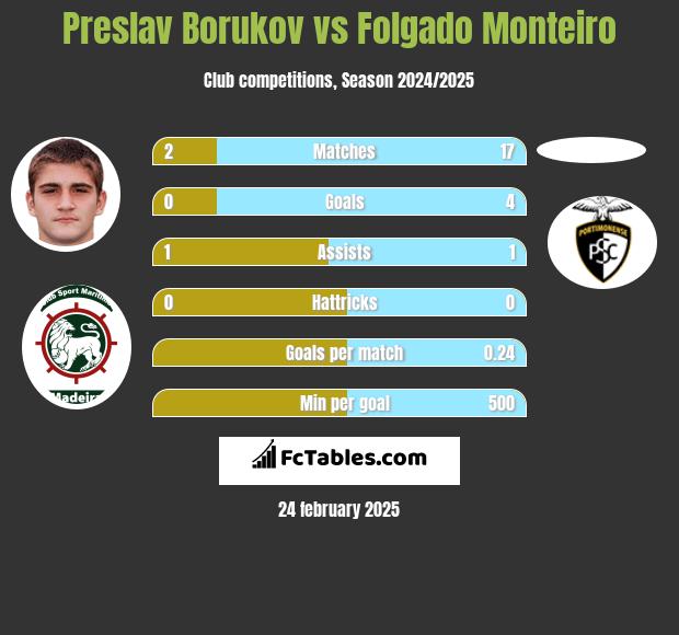 Preslav Borukov vs Folgado Monteiro h2h player stats