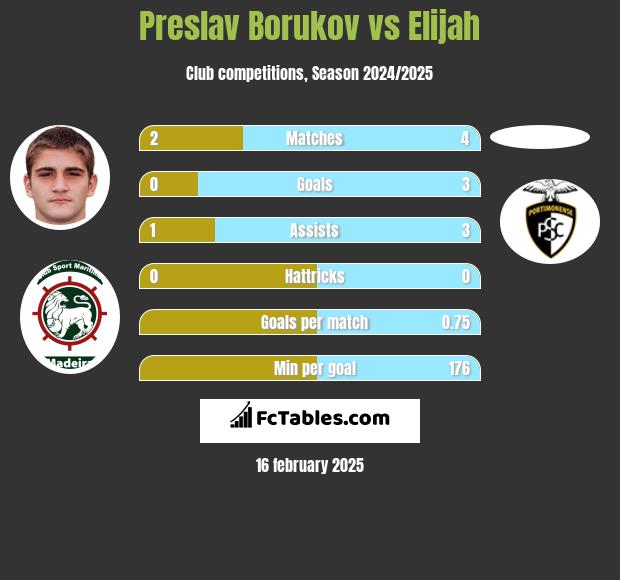 Preslav Borukov vs Elijah h2h player stats