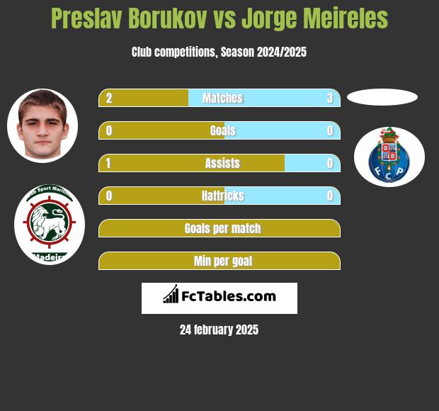 Preslav Borukov vs Jorge Meireles h2h player stats