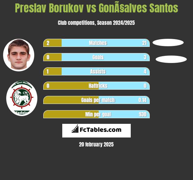 Preslav Borukov vs GonÃ§alves Santos h2h player stats