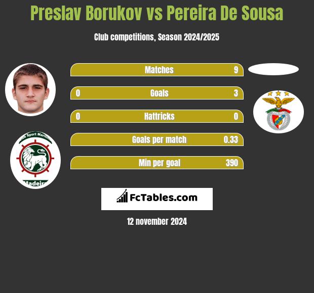 Preslav Borukov vs Pereira De Sousa h2h player stats