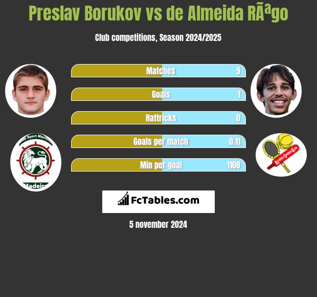 Preslav Borukov vs de Almeida RÃªgo h2h player stats