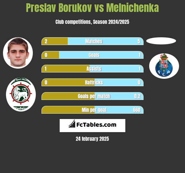 Preslav Borukov vs Melnichenka h2h player stats