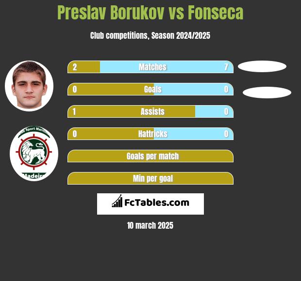 Preslav Borukov vs Fonseca h2h player stats