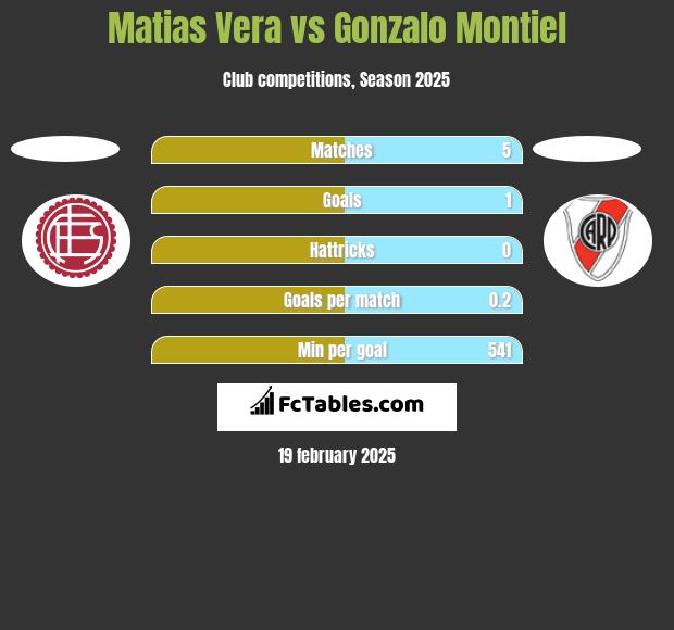 Matias Vera vs Gonzalo Montiel h2h player stats