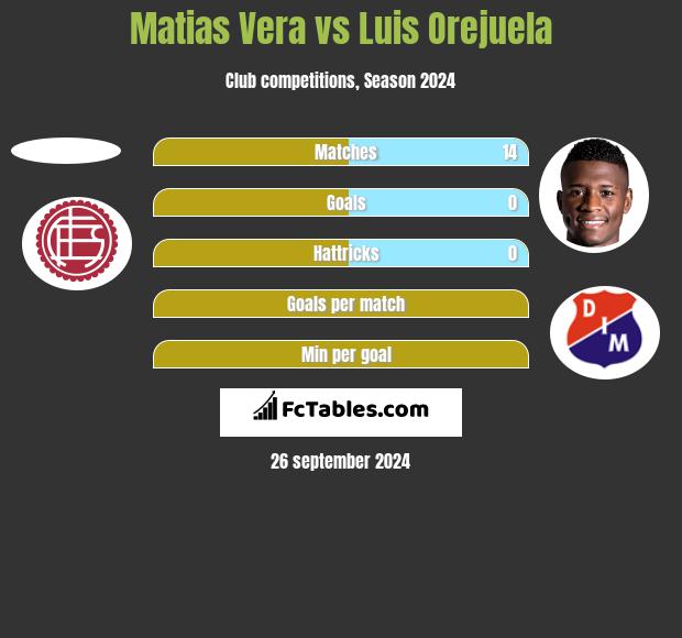 Matias Vera vs Luis Orejuela h2h player stats