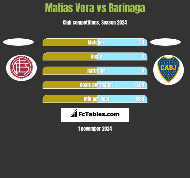 Matias Vera vs Barinaga h2h player stats