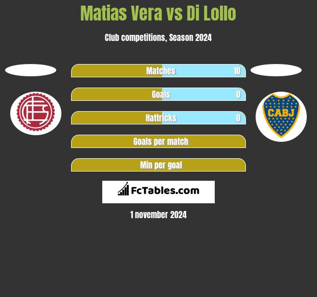 Matias Vera vs Di Lollo h2h player stats