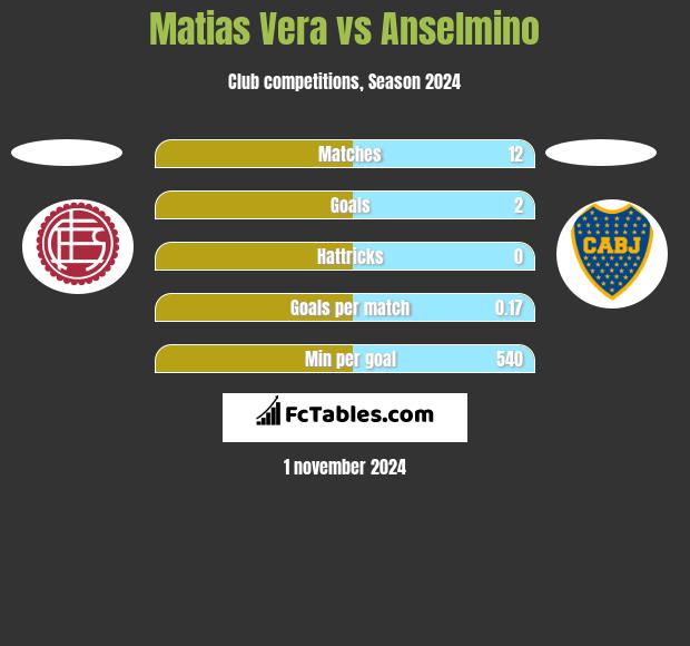 Matias Vera vs Anselmino h2h player stats