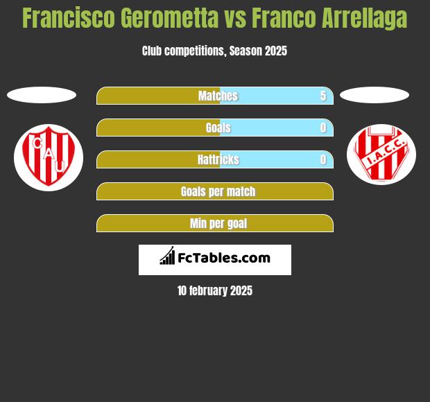 Francisco Gerometta vs Franco Arrellaga h2h player stats