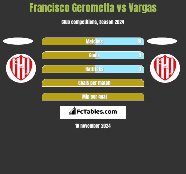 Francisco Gerometta vs Vargas h2h player stats