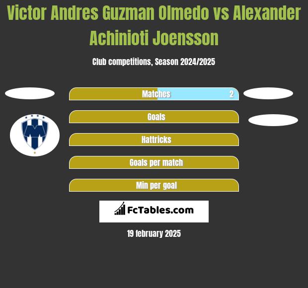 Victor Andres Guzman Olmedo vs Alexander Achinioti Joensson h2h player stats