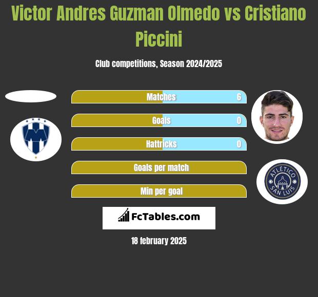 Victor Andres Guzman Olmedo vs Cristiano Piccini h2h player stats