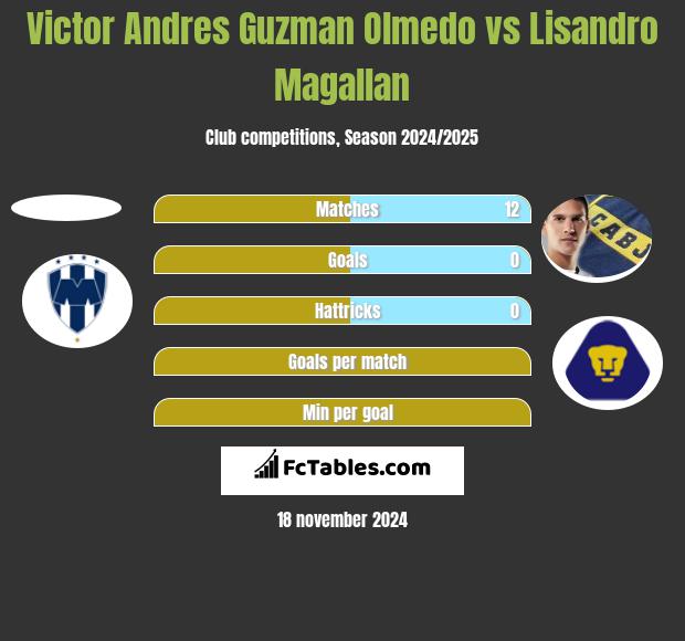 Victor Andres Guzman Olmedo vs Lisandro Magallan h2h player stats