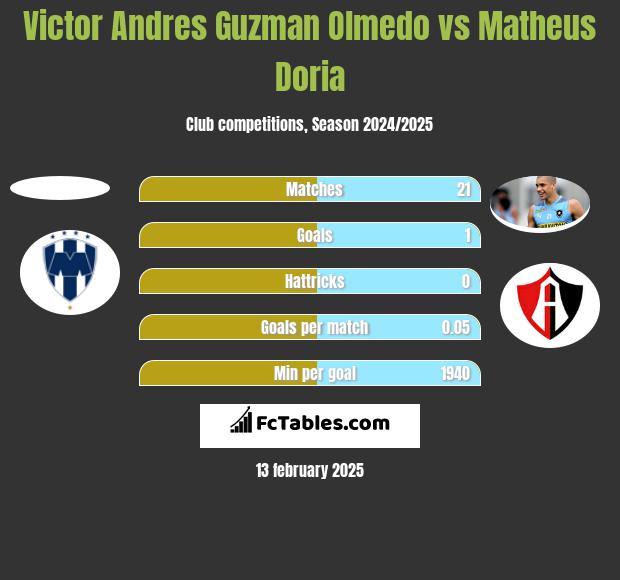 Victor Andres Guzman Olmedo vs Matheus Doria h2h player stats