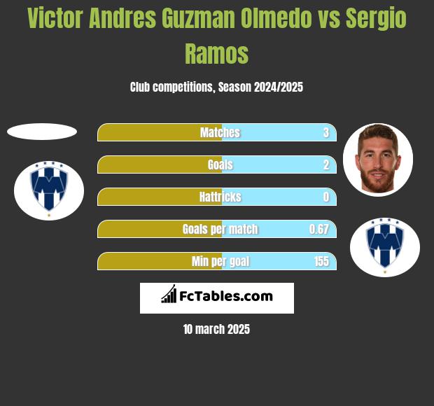 Victor Andres Guzman Olmedo vs Sergio Ramos h2h player stats