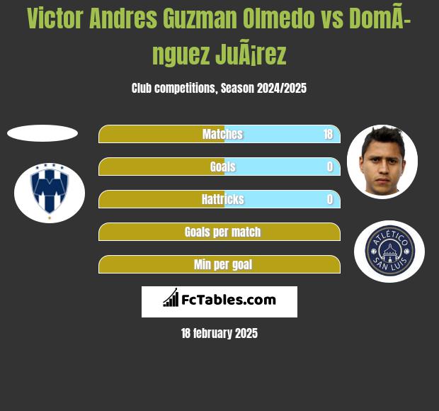 Victor Andres Guzman Olmedo vs DomÃ­nguez JuÃ¡rez h2h player stats