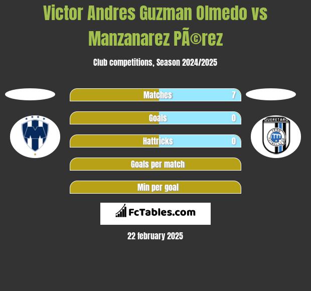 Victor Andres Guzman Olmedo vs Manzanarez PÃ©rez h2h player stats