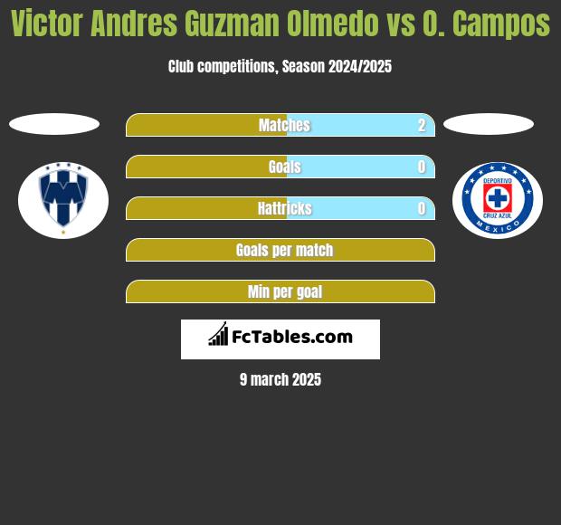 Victor Andres Guzman Olmedo vs O. Campos h2h player stats