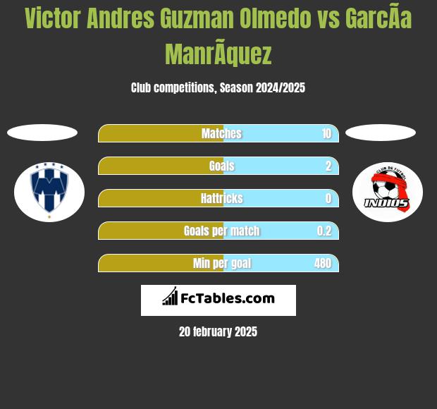 Victor Andres Guzman Olmedo vs GarcÃ­a ManrÃ­quez h2h player stats