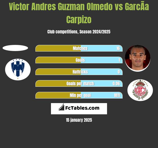 Victor Andres Guzman Olmedo vs GarcÃ­a Carpizo h2h player stats