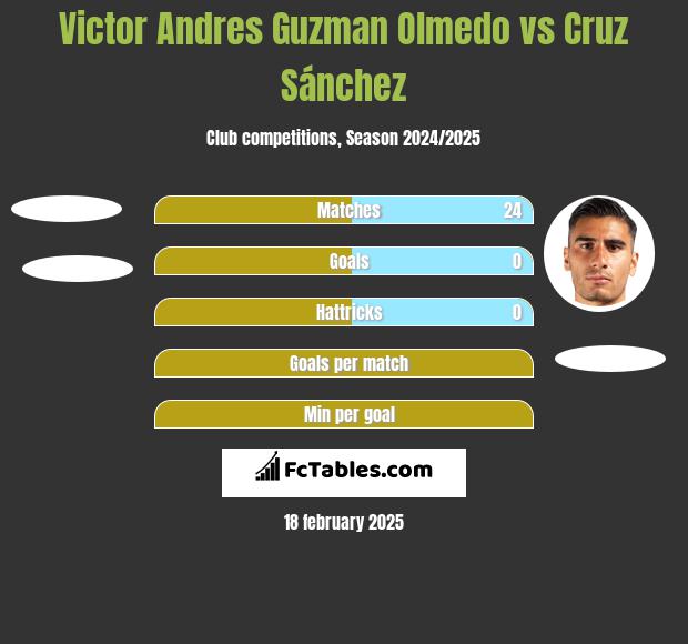 Victor Andres Guzman Olmedo vs Cruz Sánchez h2h player stats