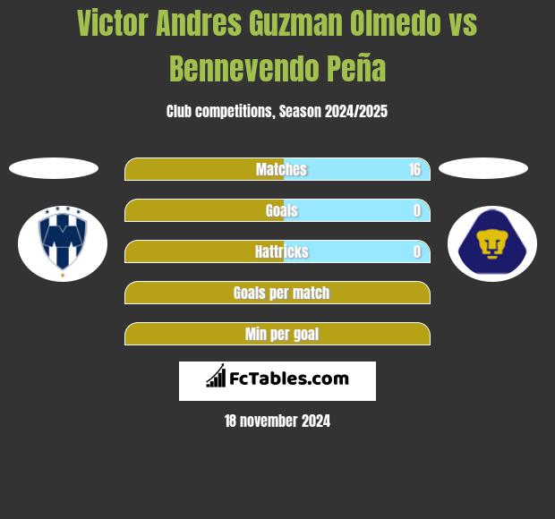 Victor Andres Guzman Olmedo vs Bennevendo Peña h2h player stats