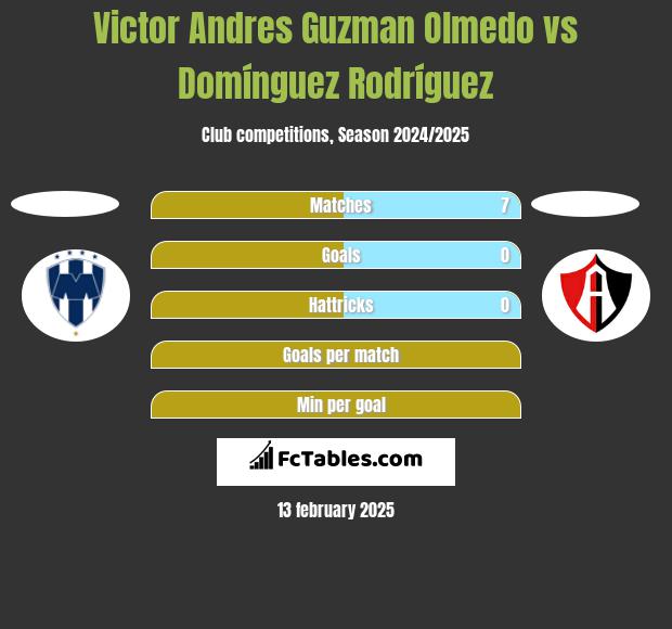 Victor Andres Guzman Olmedo vs Domínguez Rodríguez h2h player stats