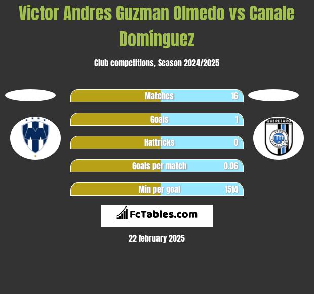 Victor Andres Guzman Olmedo vs Canale Domínguez h2h player stats