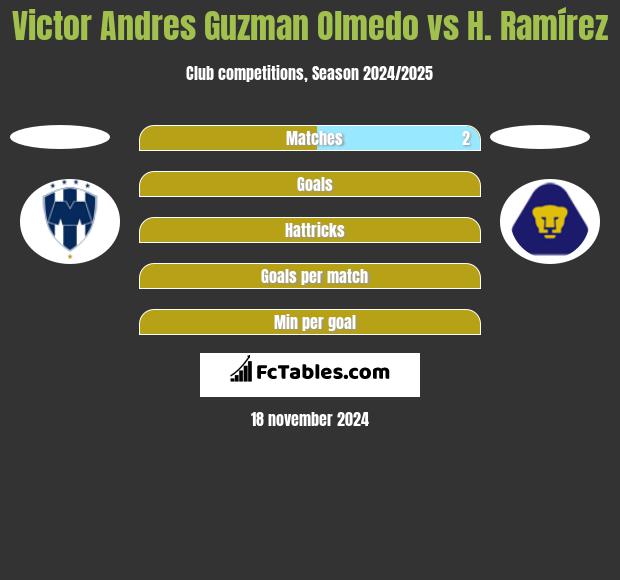 Victor Andres Guzman Olmedo vs H. Ramírez h2h player stats