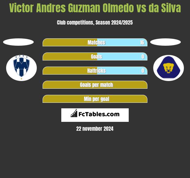 Victor Andres Guzman Olmedo vs da Silva h2h player stats