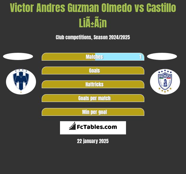 Victor Andres Guzman Olmedo vs Castillo LiÃ±Ã¡n h2h player stats