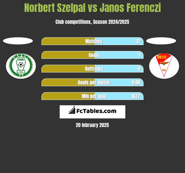 Norbert Szelpal vs Janos Ferenczi h2h player stats