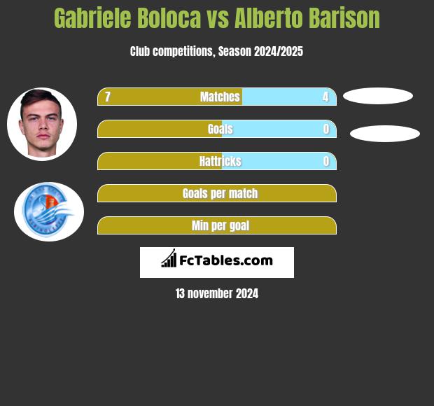 Gabriele Boloca vs Alberto Barison h2h player stats